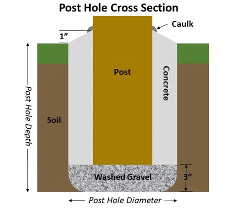 post holes per hour skid steer|homewyse post hole calculator.